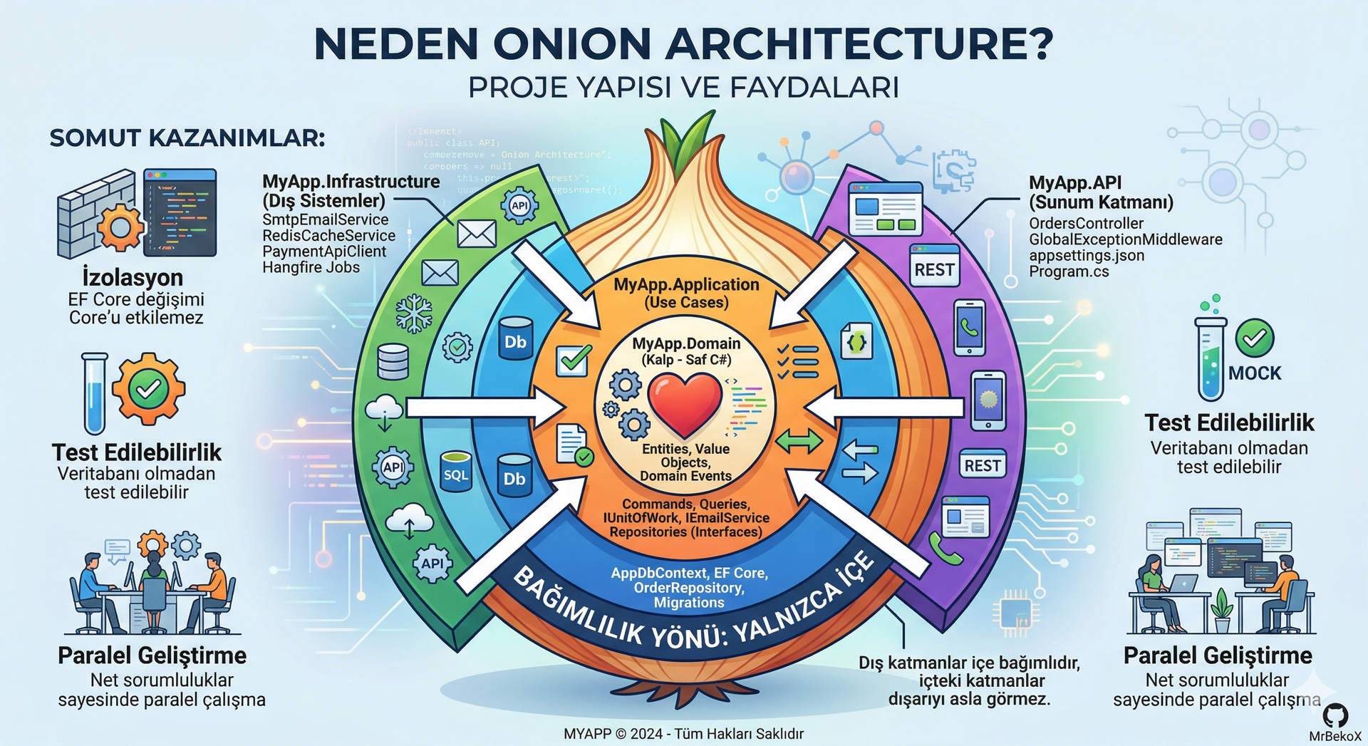 .NET ile Onion Architecture